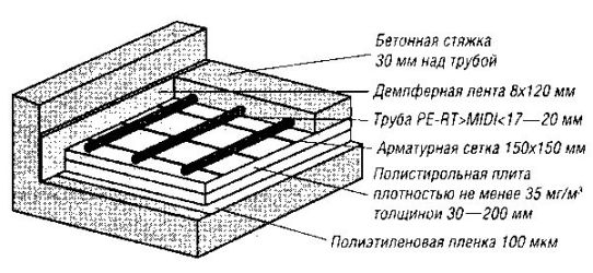 схема теплого пола в гараже