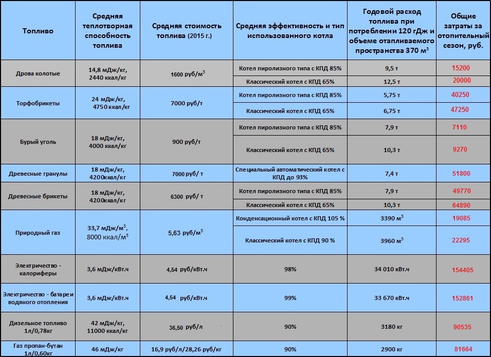 таблица типов отопления гаража