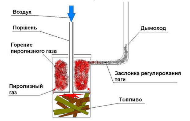 схема дровяной печи