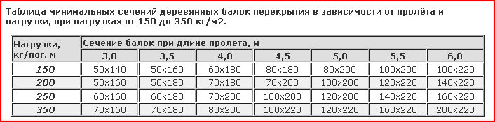 минимальные сечения