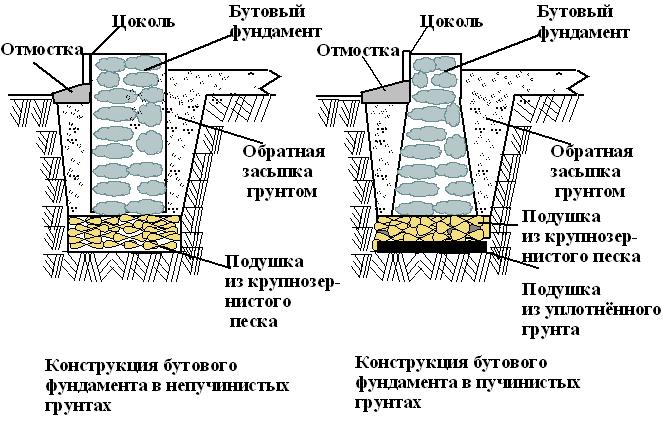 конструкция фундамента