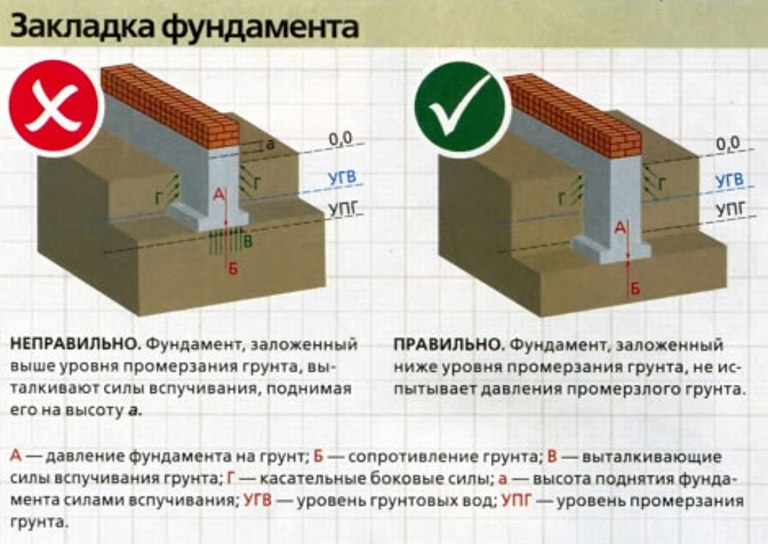 схема закладки фундамента