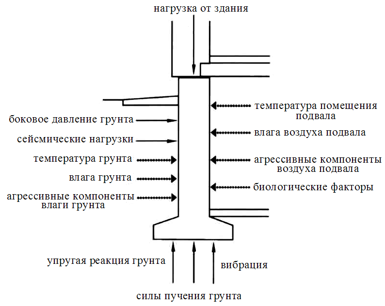 причины просадки фундамента