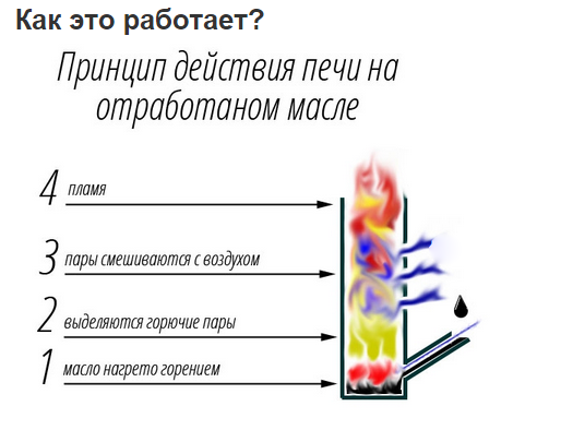принцип действия печки на отработке