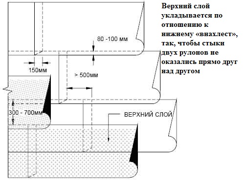 укладка рубероида