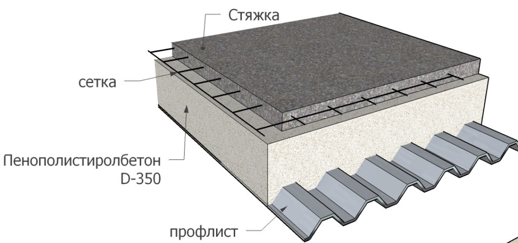 как сделать стяжку на крыше гаража