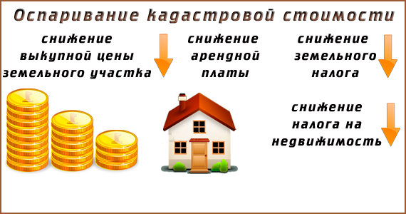 кадастровая стоимость гаража завышена что делать