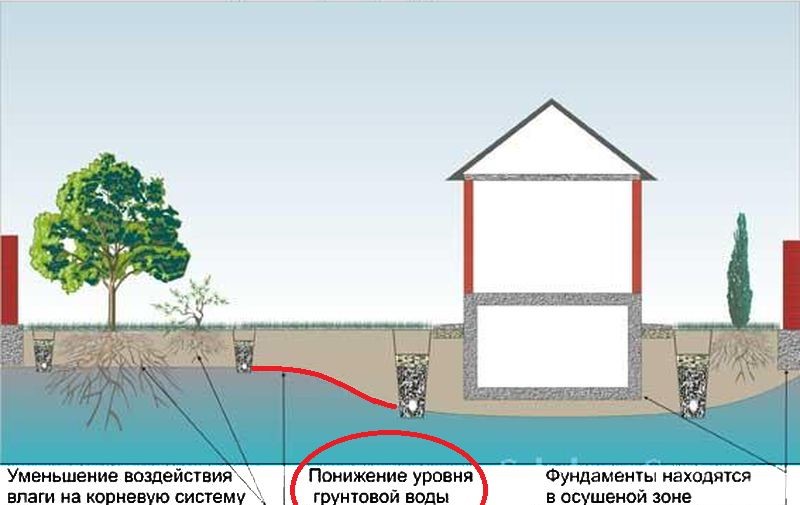 дренажная система от каррозии
