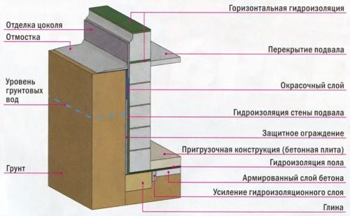 Отделка подвала в гараже
