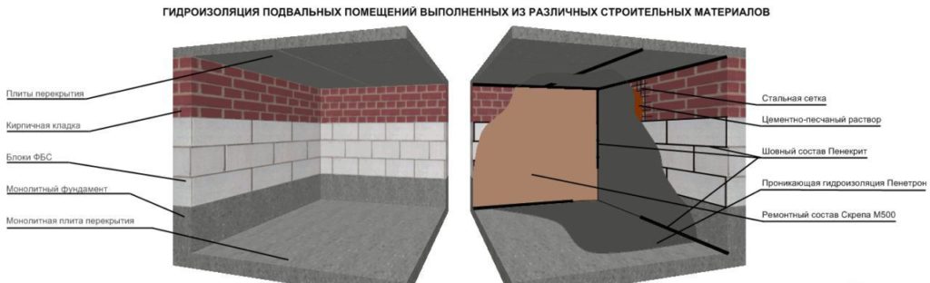 Отделка подвала в гараже