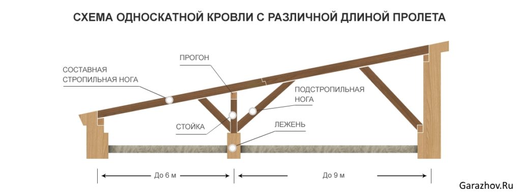 схема кровли односкатной