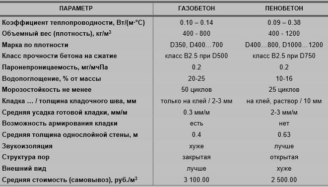 калькулятор пенобетона на гараж