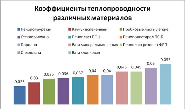 Теплопроводность утеплителей