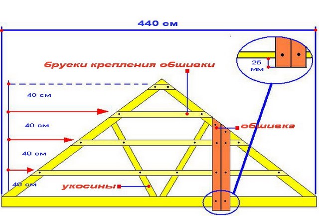 Зашивать фронтон следует строго по технологии