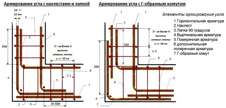 Угол фундамента следует дополнительно укрепить двойным рядом арматуры