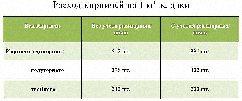 Таблица для расчета количества кирпича