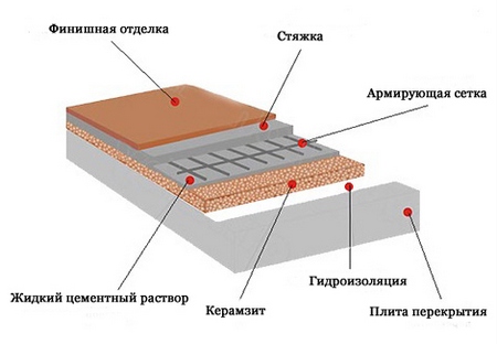 использование керамзита