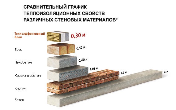Керамзитный блок имеет отличные теплоизоляционные характеристики
