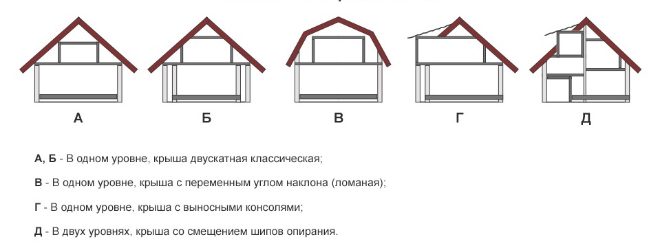 типы мансард