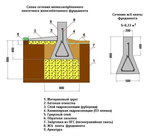 При обустройстве следует строго придерживаться технологии снип