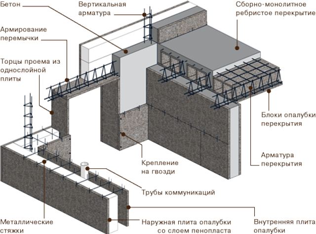 Где и как применяется несъемная опалубка при строительстве дома
