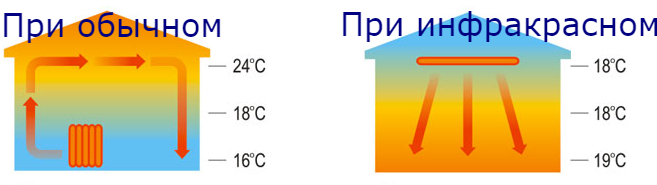 распределение тепла