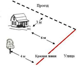 расстояние от красной линии до постройки