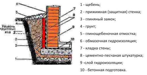 гидроизоляция гаража