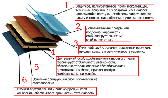 слой пвх плиты