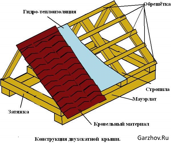 Чем покрыть крышу гаража