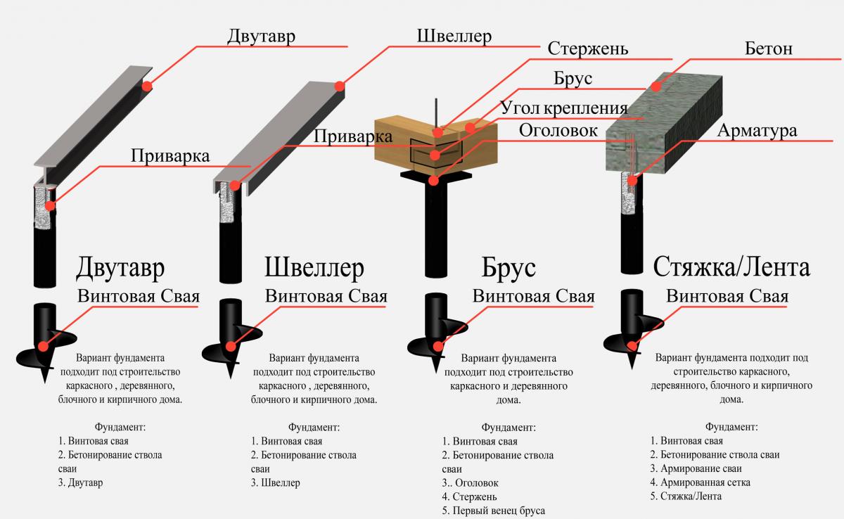 Сваи подходят под любые типа каркасных зданий