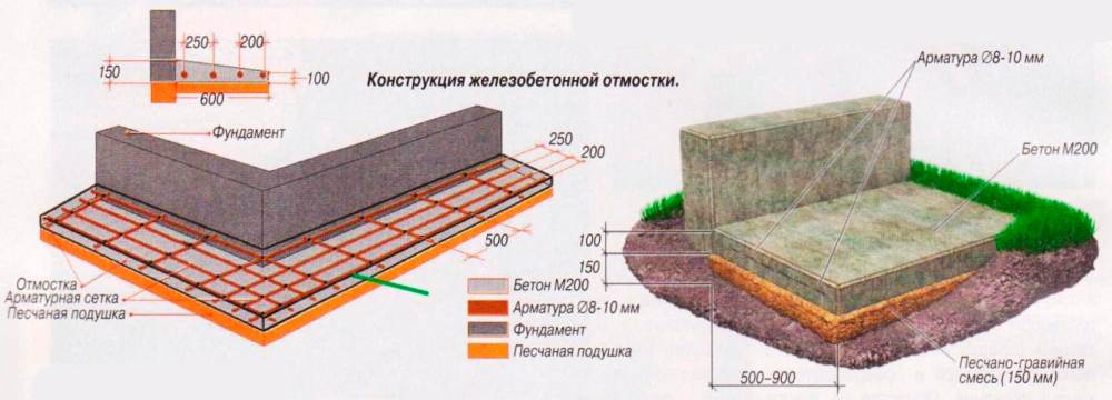 Бетонный порог гаража нужно укрепить арматурой