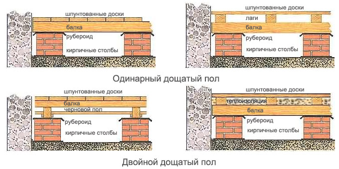 Обустройство деревянного пола разными способами