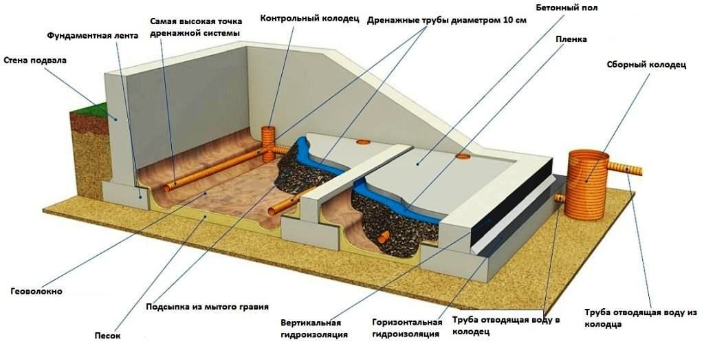 как просушить погреб в гараже