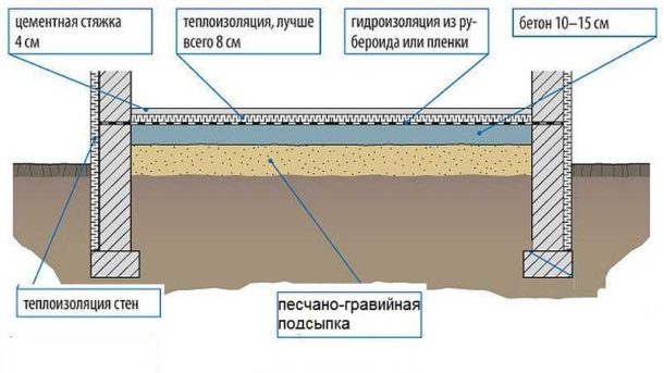 Конструкция бетонного пола в гараже