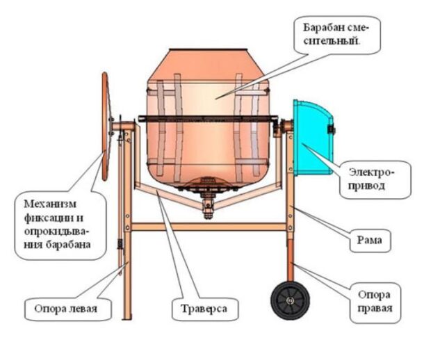 Конструкция бетономешалки (основные узлы)