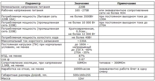 Таблица технических характеристик сварочного инвертора